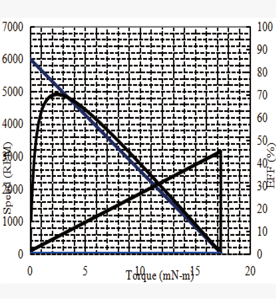 CQ25-310 Performance graph