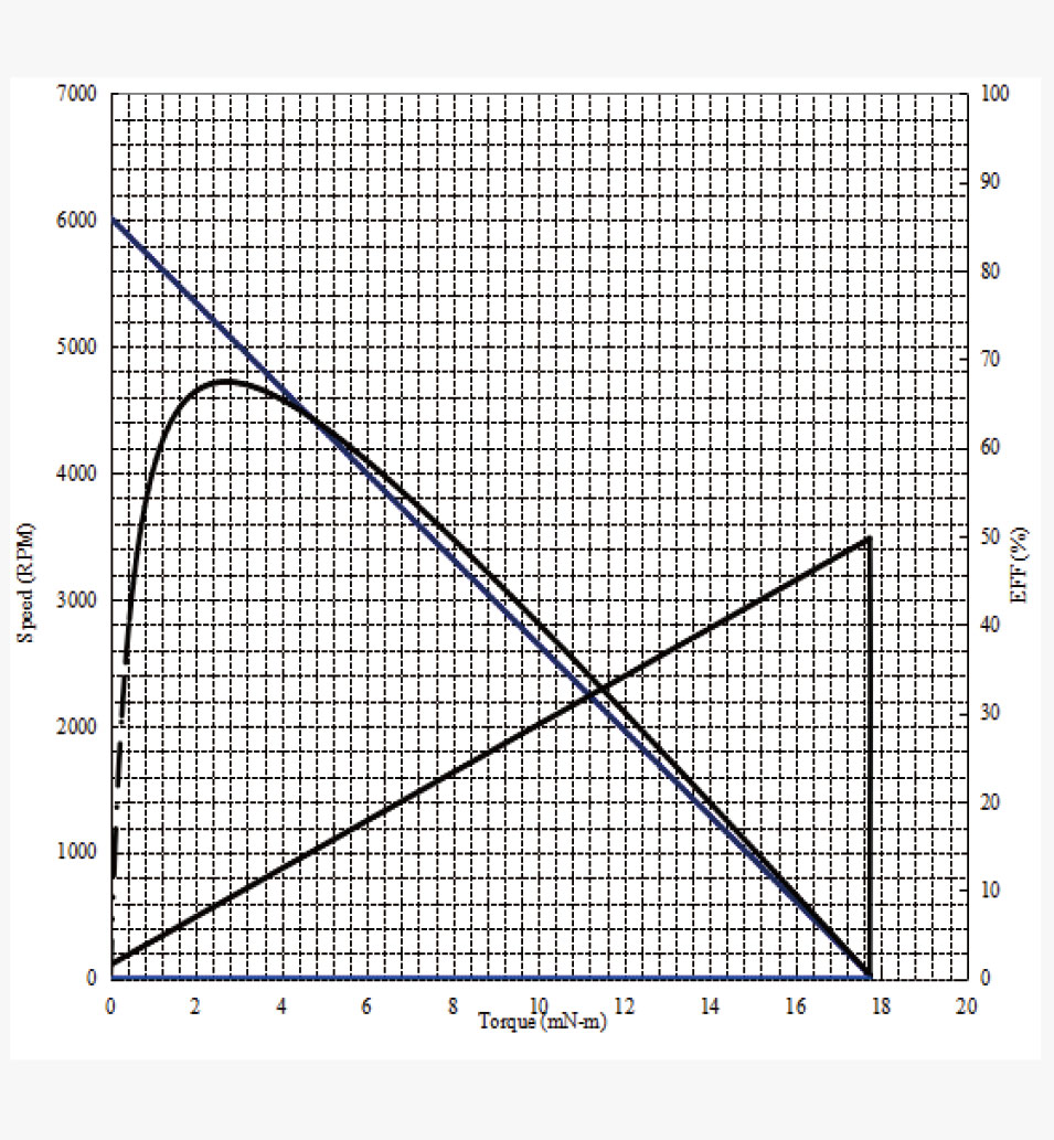 CQ33-520 Performance graph