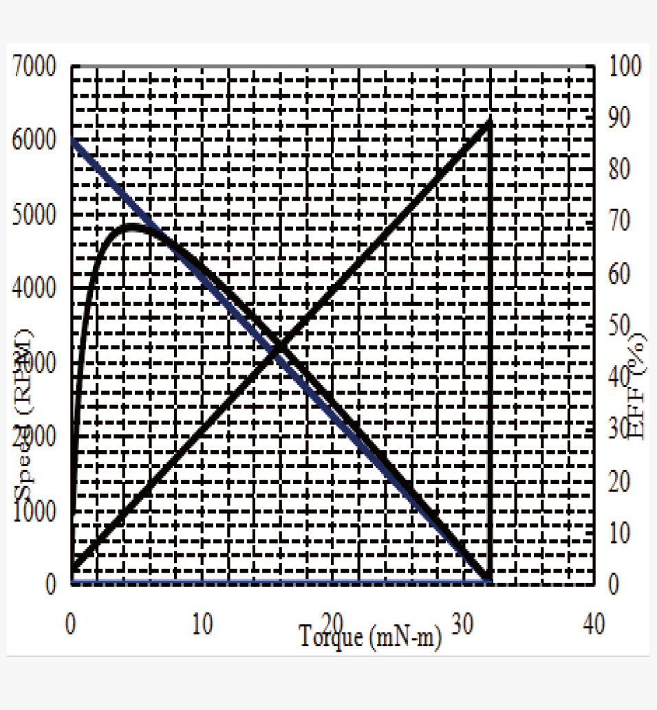 CQ37-530 Performance graph