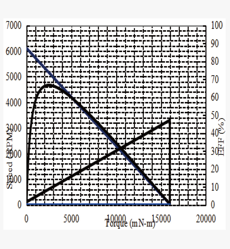 CQ37-545 Performance graph