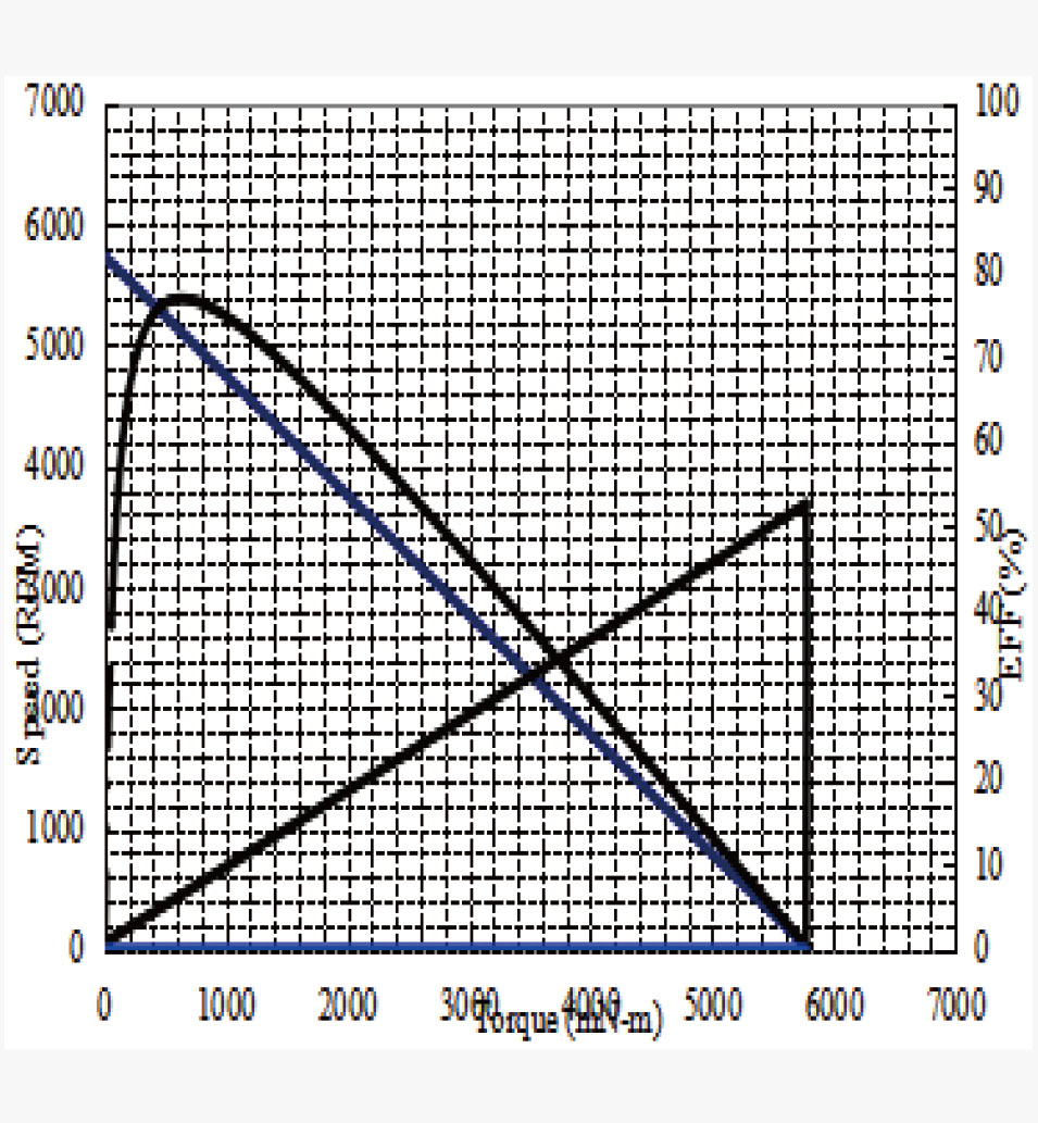 CQ50-555 Performance graph