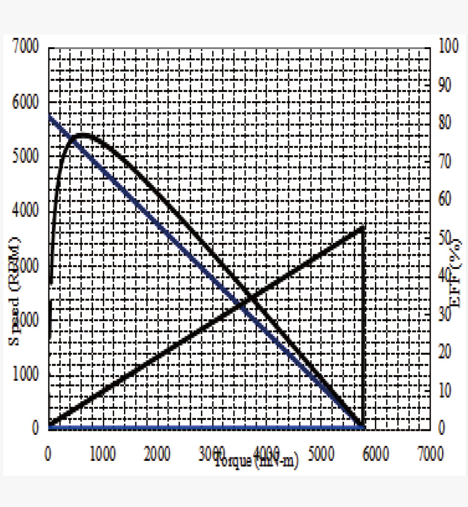 CQ60X-555 Performance graph