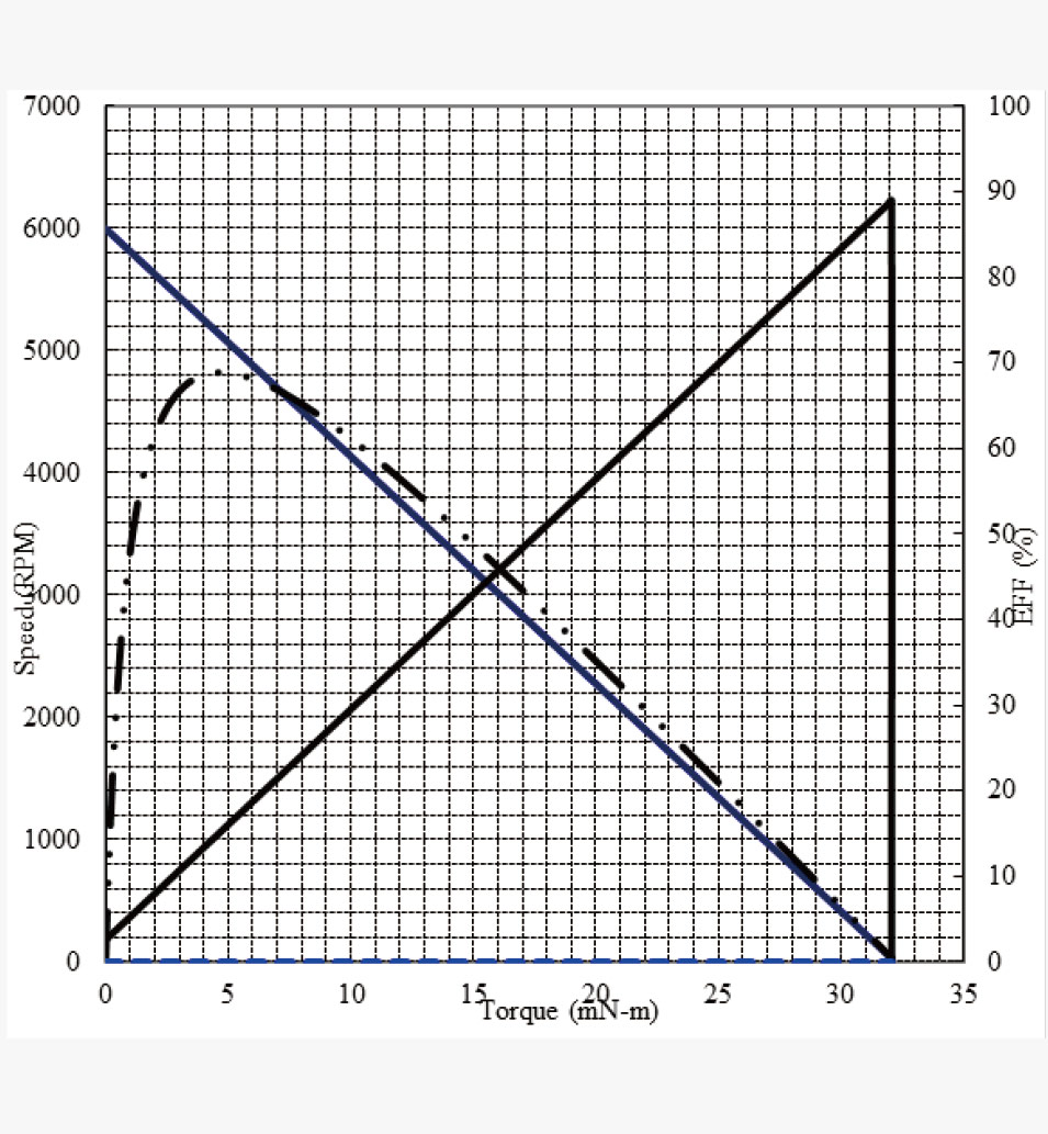 CQF-530 Performance graph