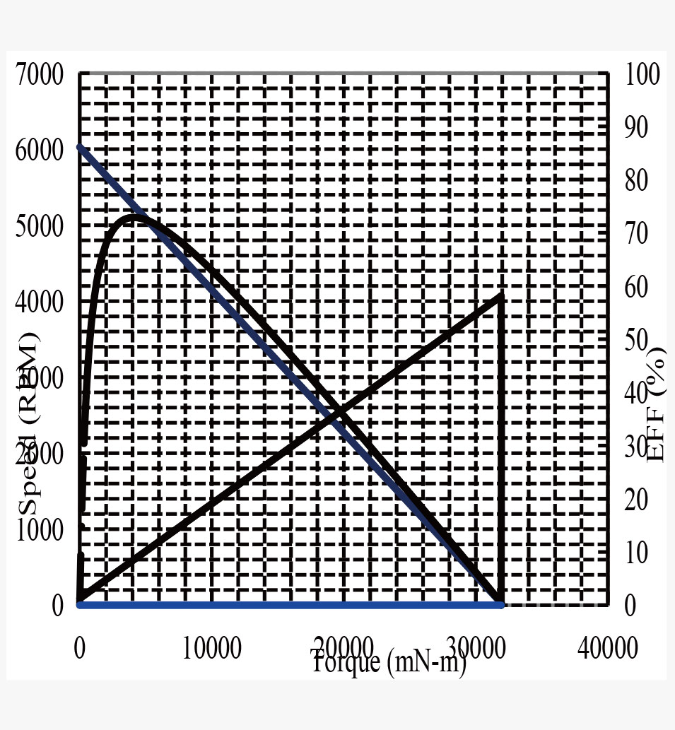 CQT-775 Performance graph