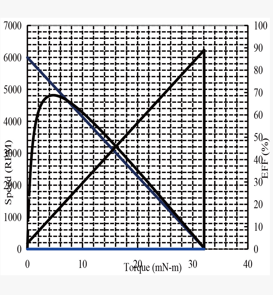 CQ32-3157 Performance graph