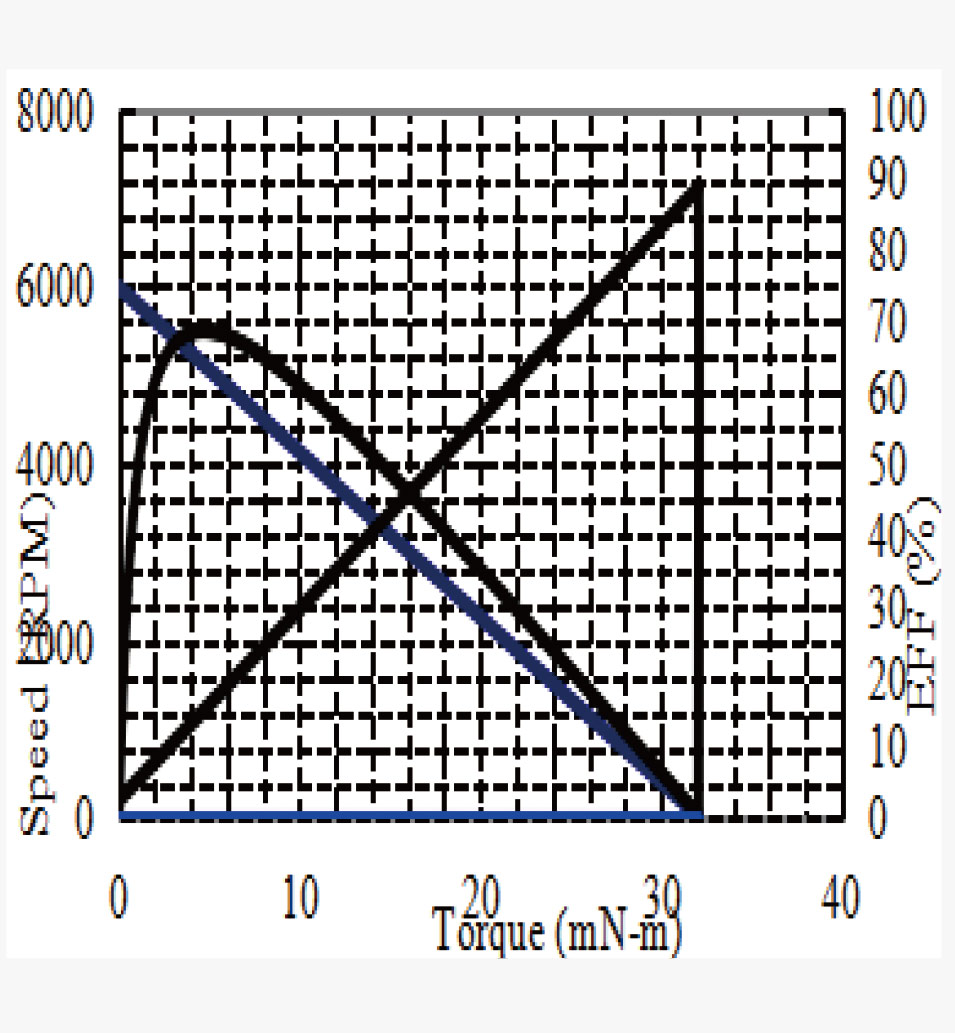 CQ36-530 Performance graph