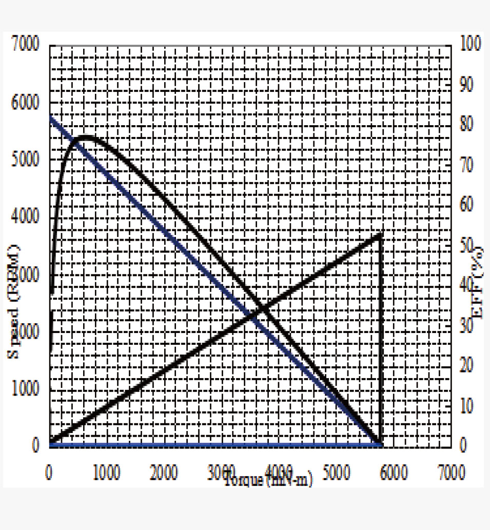 CQ36-555 Performance graph