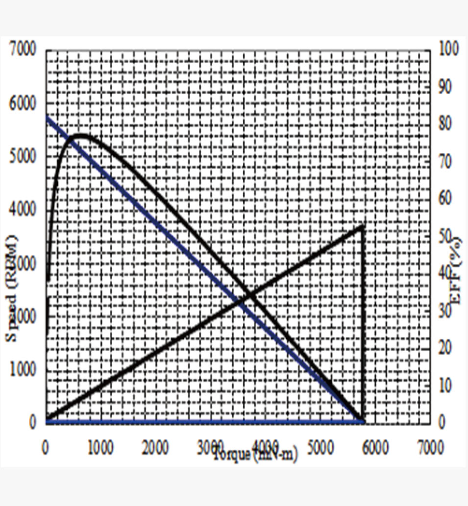 RS-555 Performance graph