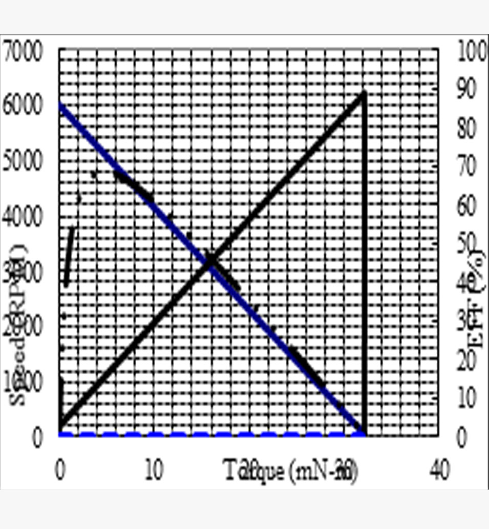 RS-528 Performance graph