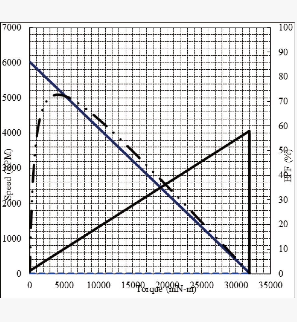 RS-775 Performance graph