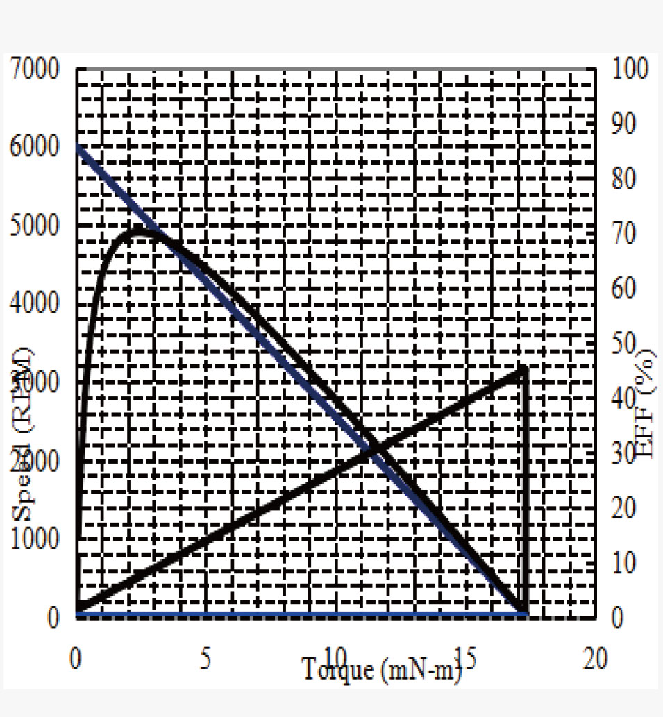 CQ25-370 Performance graph