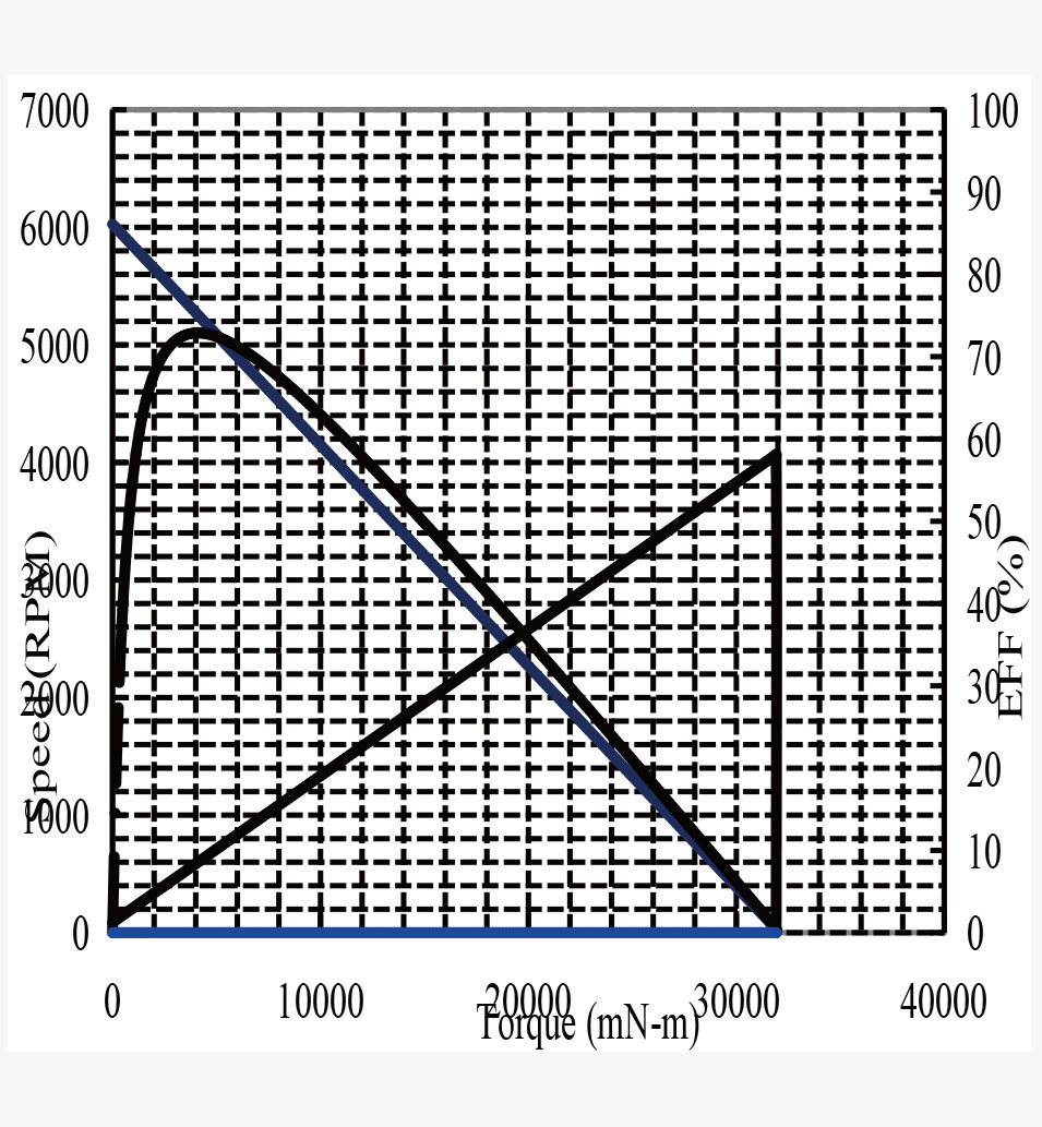 CQ38-3864 Performance graph